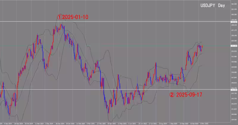 Graphique journalier