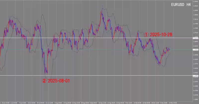 Graphique sur 4 heures