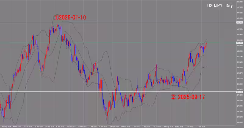 Graphique journalier