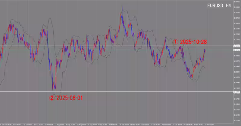 Graphique sur 4 heures
