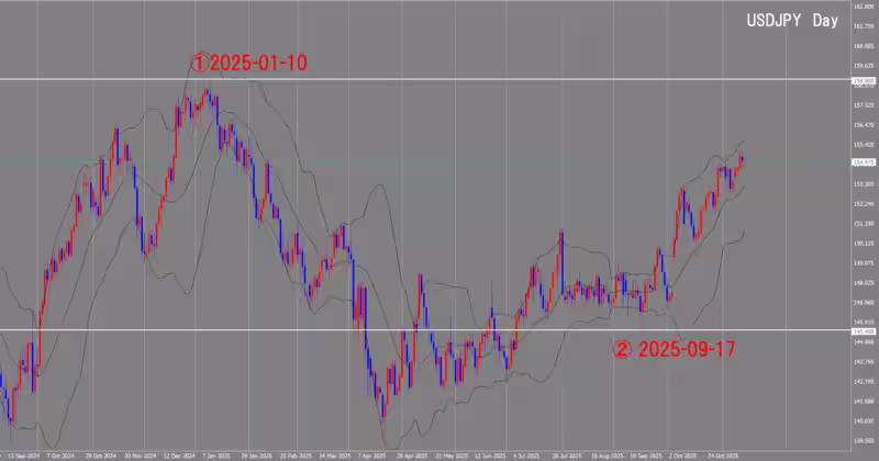 Graphique journalier
