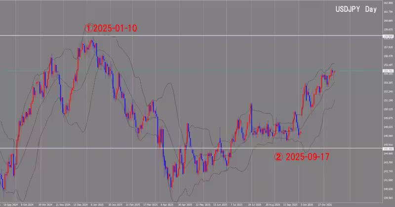 Graphique journalier