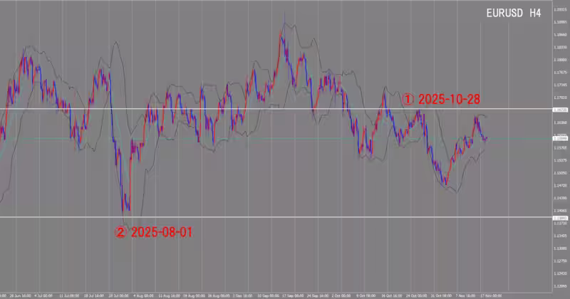 Graphique sur 4 heures