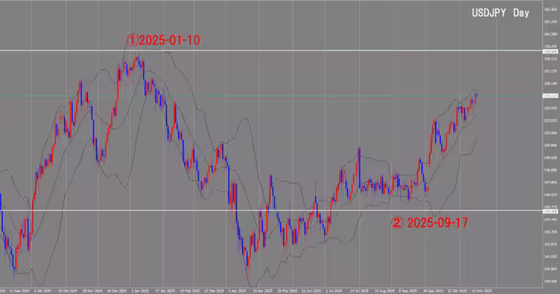 Graphique journalier