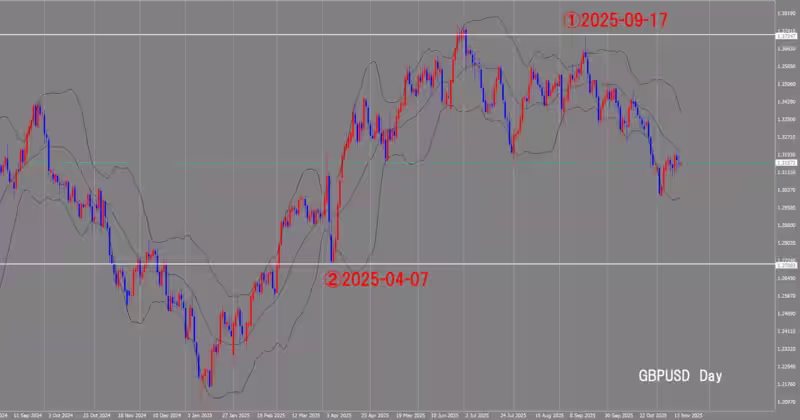 Graphique journalier