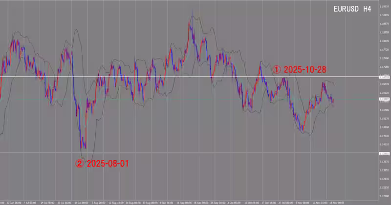 Graphique sur 4 heures