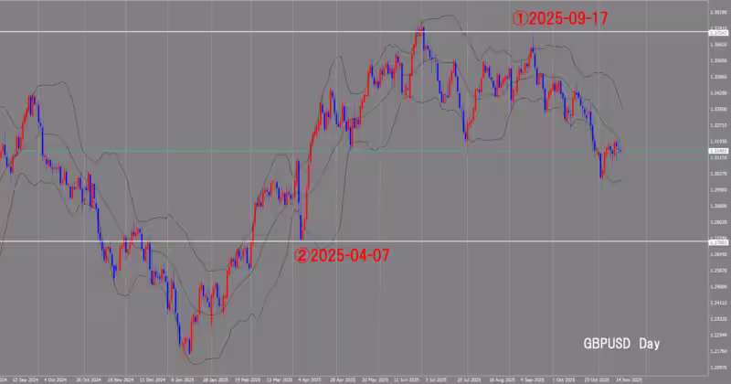 Graphique journalier