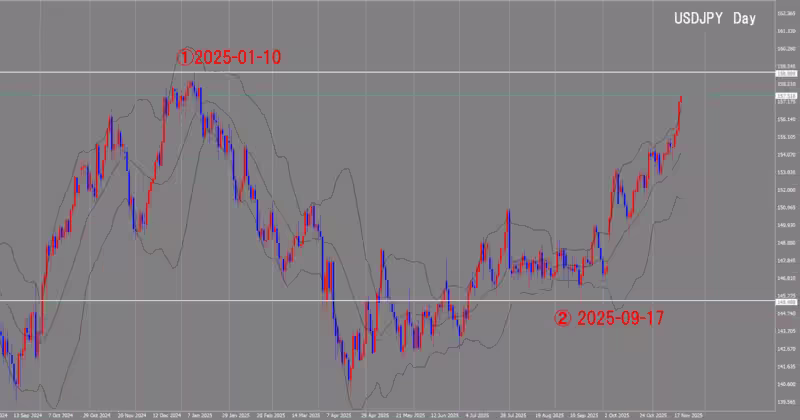 Graphique journalier