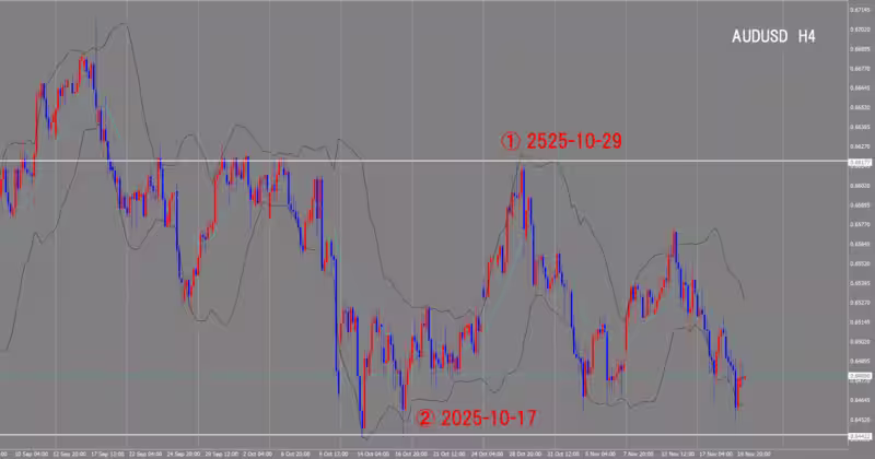 Graphique sur 4 heures