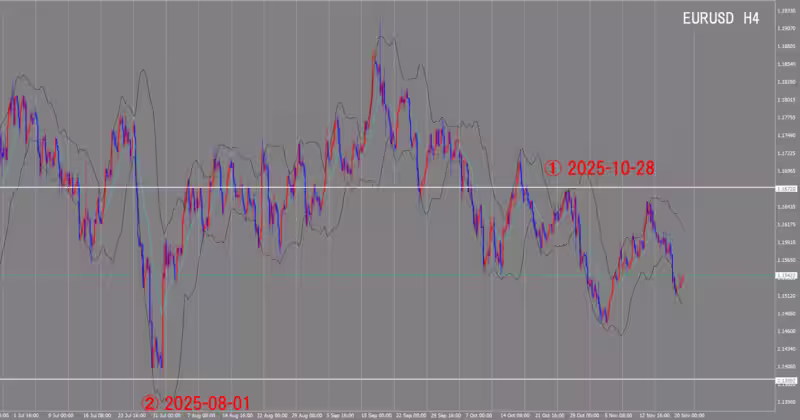 Graphique sur 4 heures