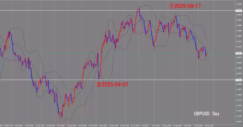 Graphique journalier