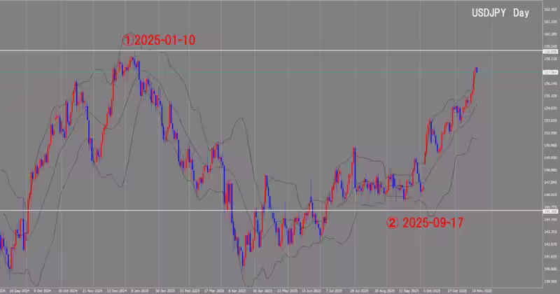 Graphique journalier