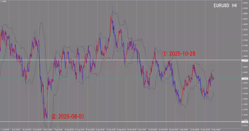 Graphique sur 4 heures