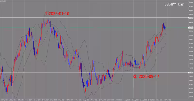 Graphique journalier